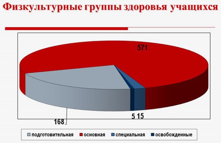 Физкультурные группы здоровья школьников в России - статистика