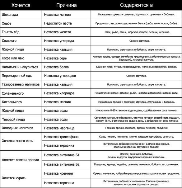 Признаки нехватки витаминов и микроэлементов в организме - таблица 1