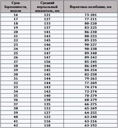 Индекс амниотической жидкости по срокам беременности - таблица